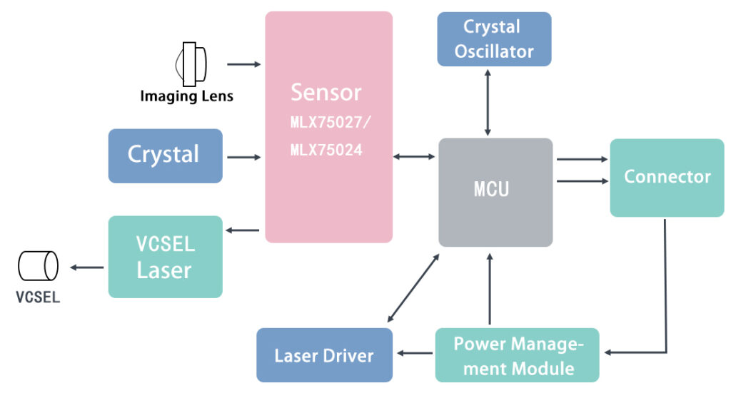 System Frame of KEPO On-board Wireless Charging
